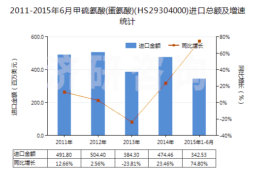 2011-2015年6月甲硫氨酸(蛋氨酸)(HS29304000)進(jìn)口總額及增速統(tǒng)計(jì) 2011-2015年6月甲硫氨酸(蛋氨酸)(HS29304000)進(jìn)口總額及增速統(tǒng)計(jì)